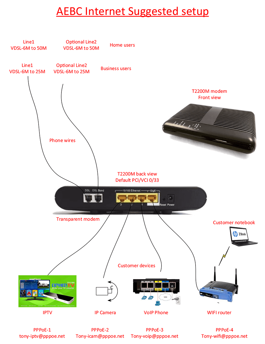 T2200m as transparent modem 4 pppoe login suggested